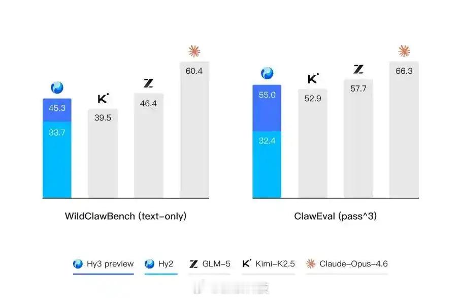 【姚顺雨加盟后首份成绩单出炉，腾讯混元Hy3 preview模型发布】腾讯混元“