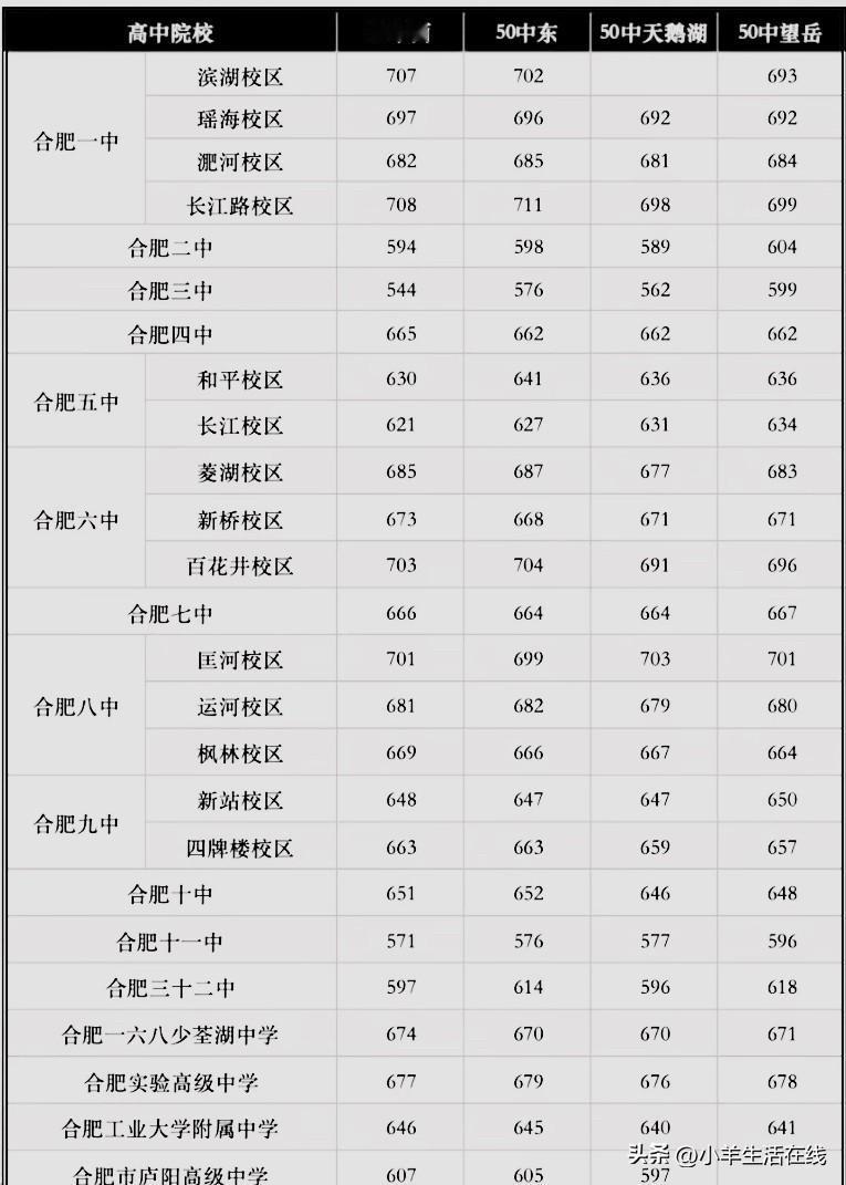整理完今年中考合肥四十五中、五十中各个校区的指标到校分数线，着实被惊到了。头部初