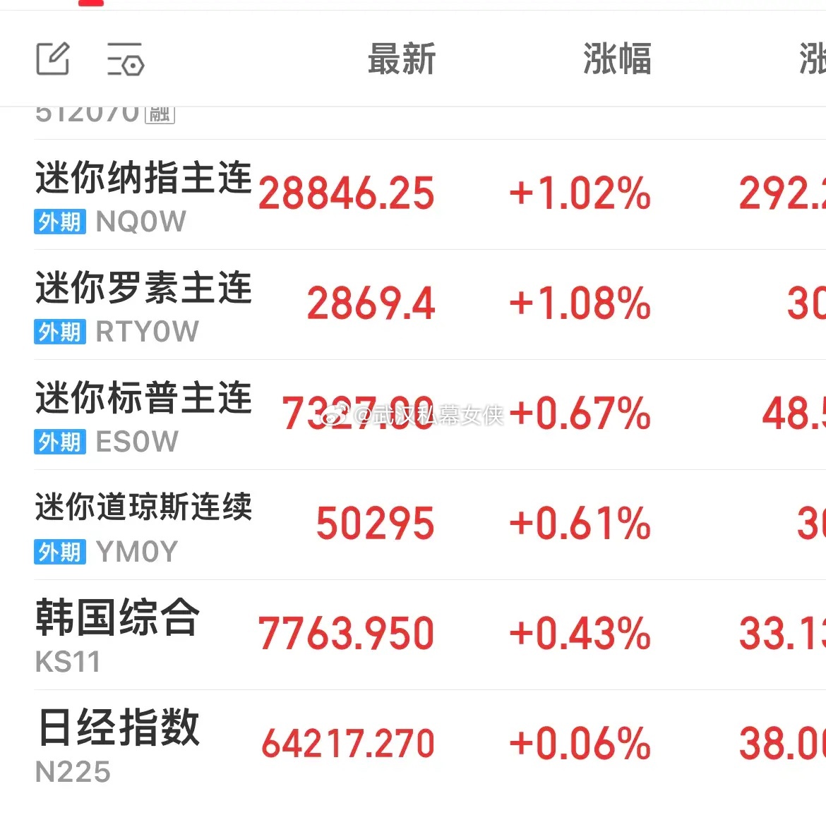 A股三大指数今日集体下跌，截至收盘，上证指数收跌0.16%，深证成指跌0.68%