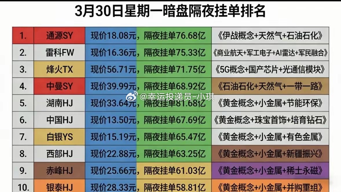 3月30日暗盘隔夜挂单排行榜出炉3月30日的隔夜挂单排行榜有点意思，能看出不少热
