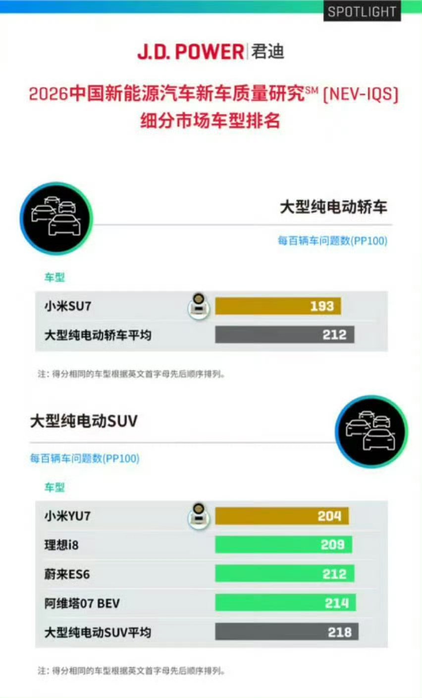 JDpower小米双车双榜第一J.D. Power 2026榜单发布，小米SU7