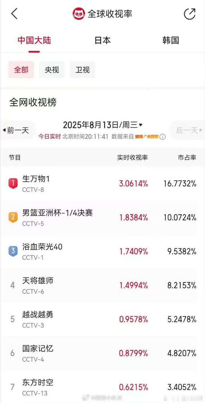 杨幂第三部收视破二的一番剧杨幂生万物第三部收视破二的一番剧 杨幂新剧《生万物》第