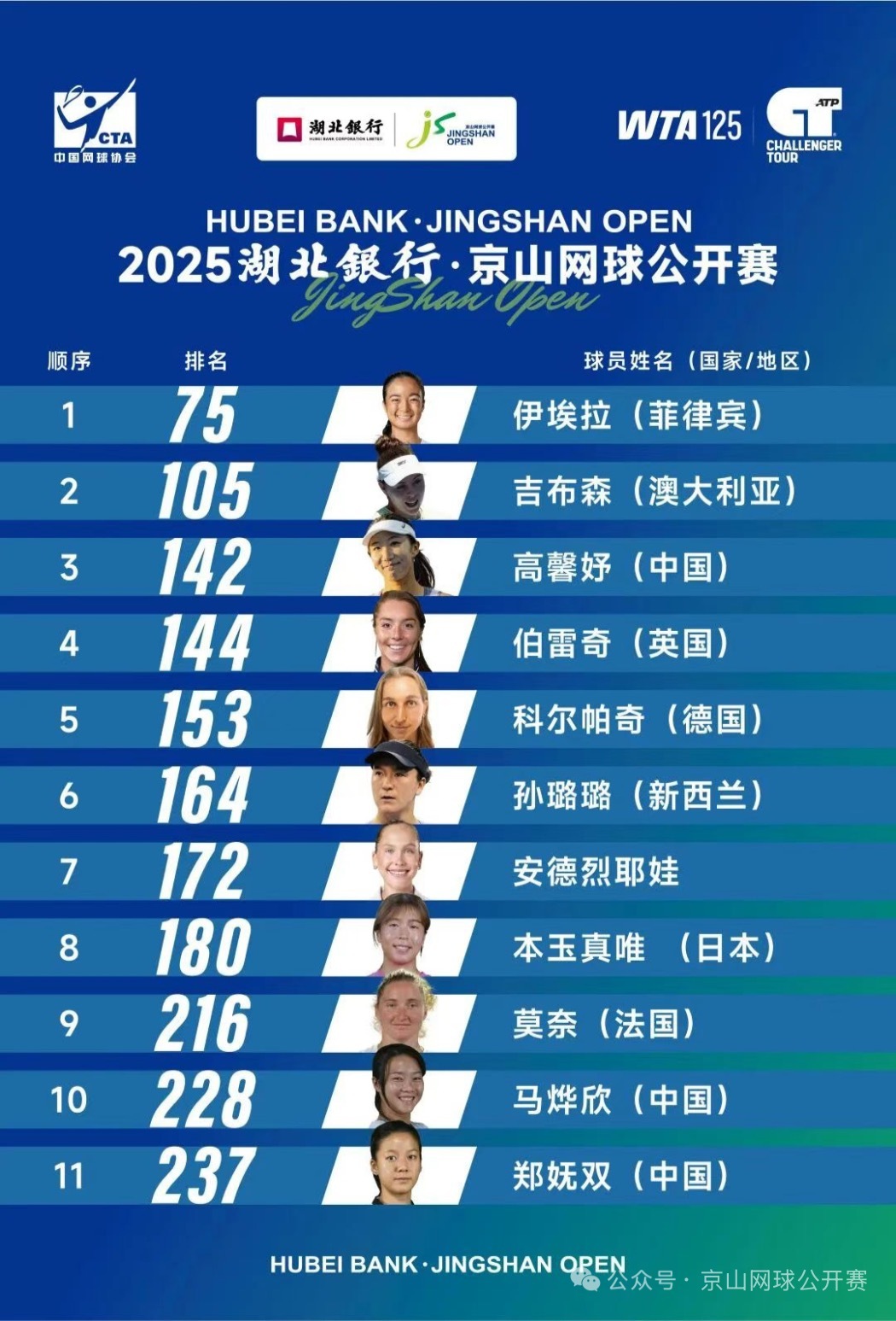 京山网球公开赛 首批球员阵容公布，下周应该还会有惊喜球员，期待一下！ ​​​