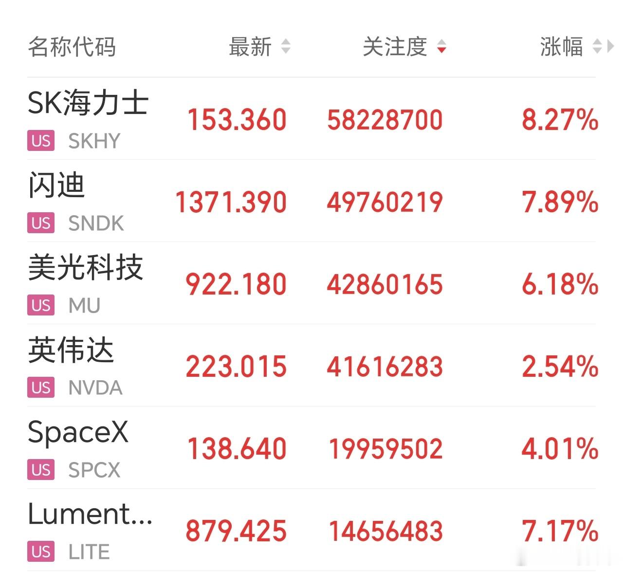 美美的睡个觉，明天起床吃肉。美国7月CPI同比上升3.4%，符合预期，降低了美联
