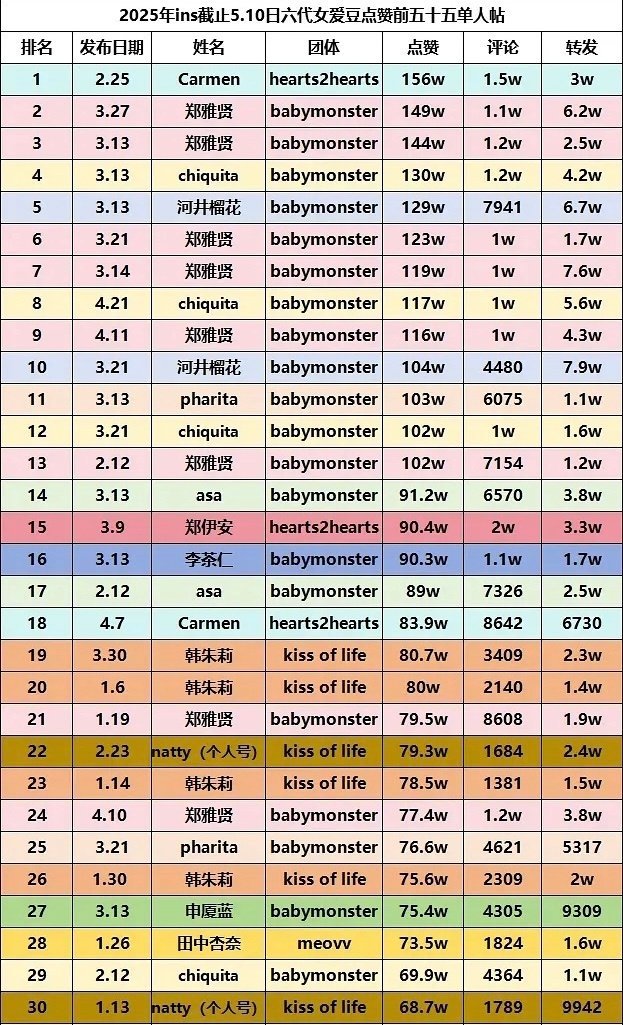 六代女爱豆ins点赞排行拉表 ​​​