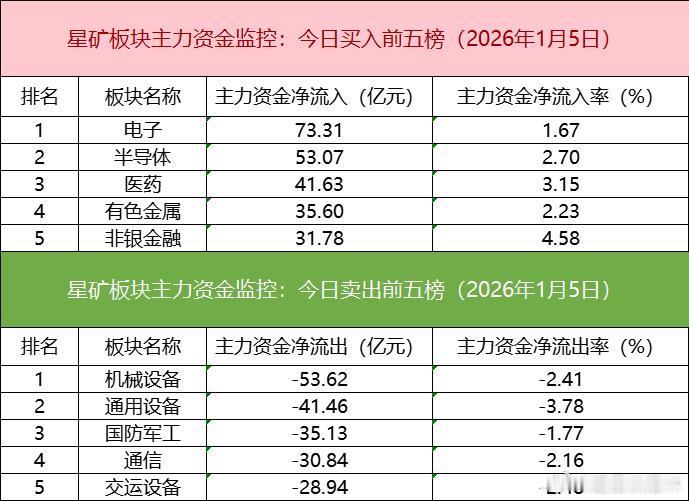 a股 板块个股主力大单资金从板块表现来看，脑机接口、保险、半导体等板块涨幅居前，