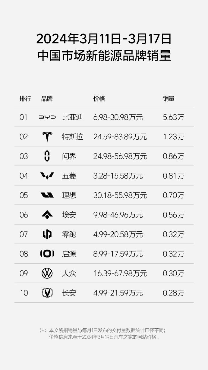 从上周的销量来看，现在的新能源市场真的是，比亚迪一家吃饱，其他厂家全放倒的节奏啊