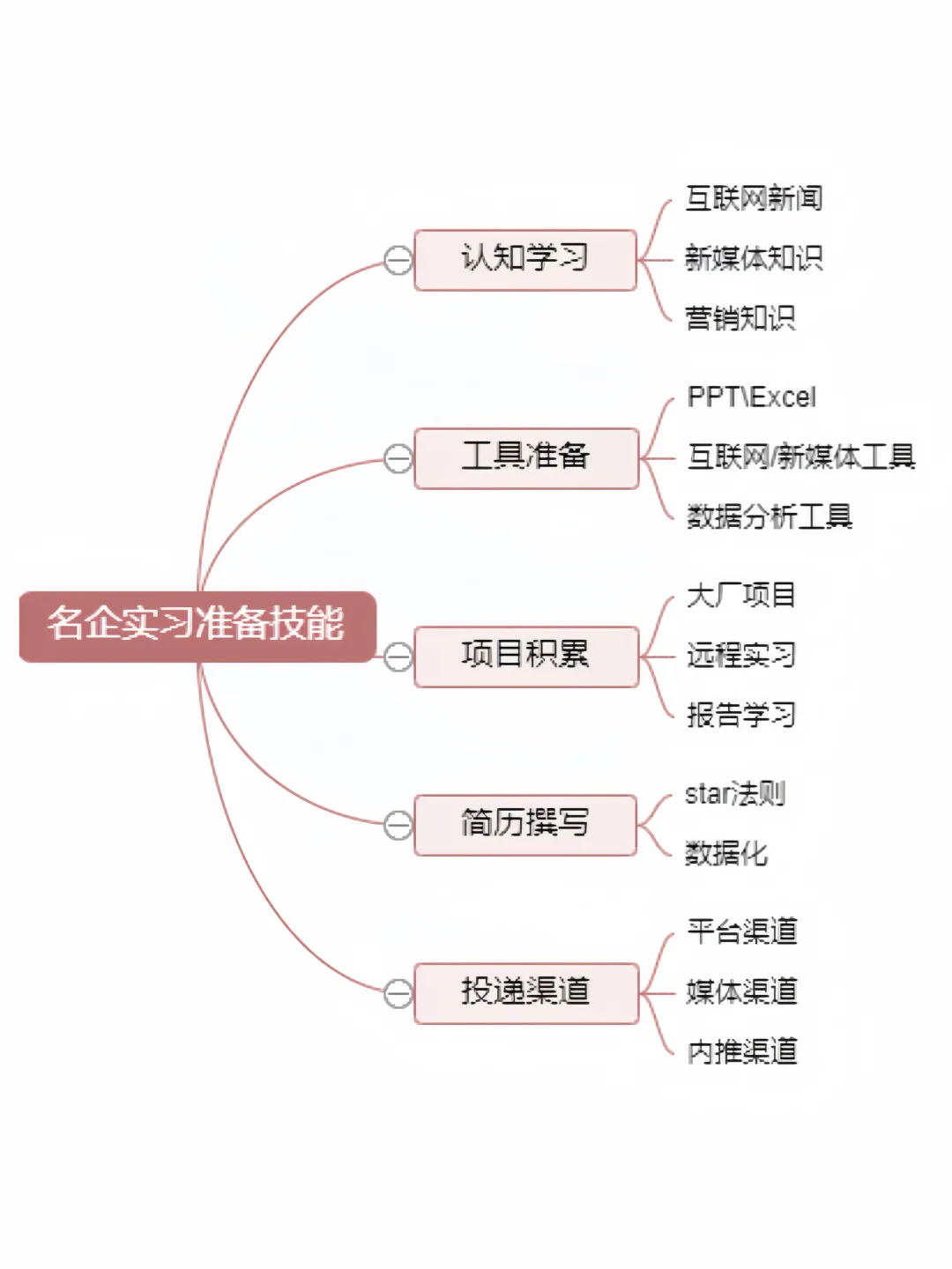 文科生实习死磕5大技能，学校不教你得学！