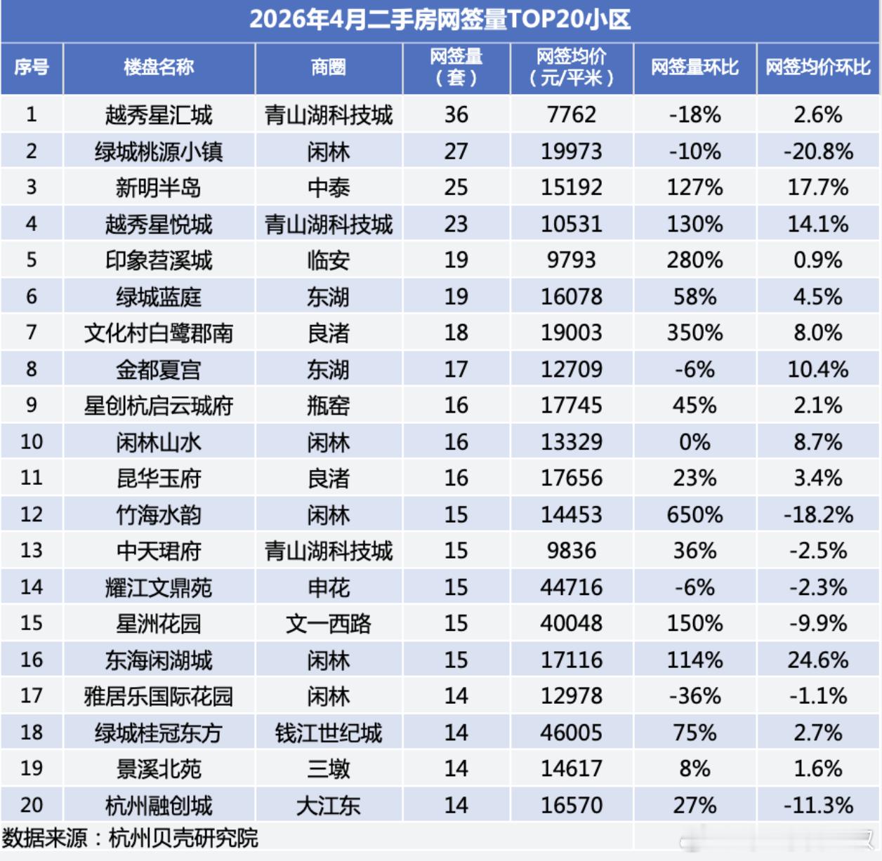 杭州4月成交最多小区。大部分两万以下的。闲林板块1.3～1.5万。嗯，文鼎苑实惨