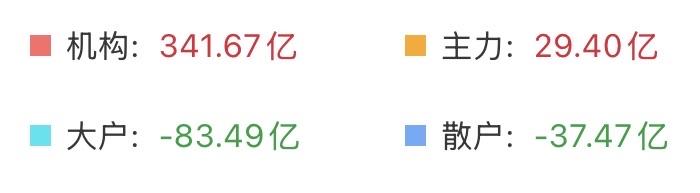 （8月21日上午）
别被骗了，量能进一步萎缩，机构资金加速流入，更像是蓄势待发？