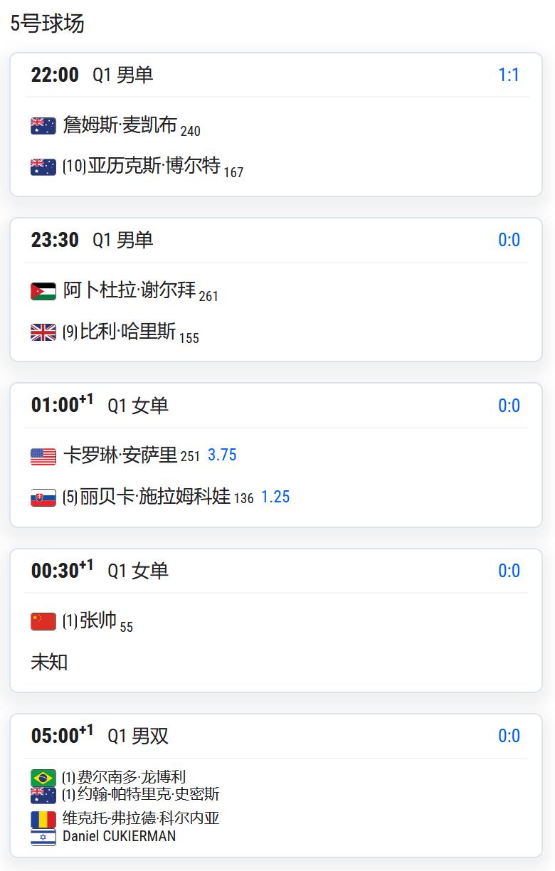 WTA500赛华盛顿站，女单资格赛第一轮，老将张帅以头号种子身份出战；

WTA