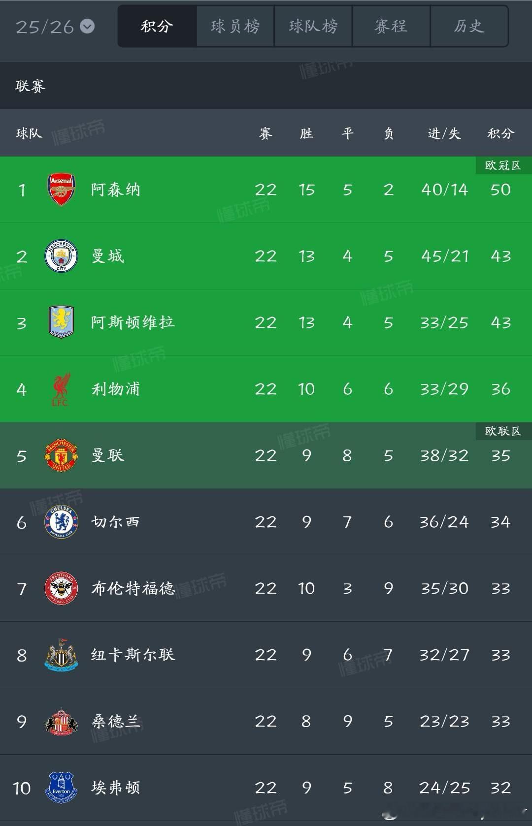 阿森纳即将撑过魔鬼赛程！塔子千万别一根筋，周中打大国际必须全替补，甚至替补的替补