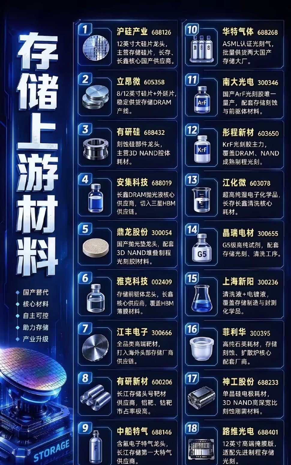 存储上游材料可是科技领域的关键一环。在2026年6月25日，市场冲高回落又震荡拉