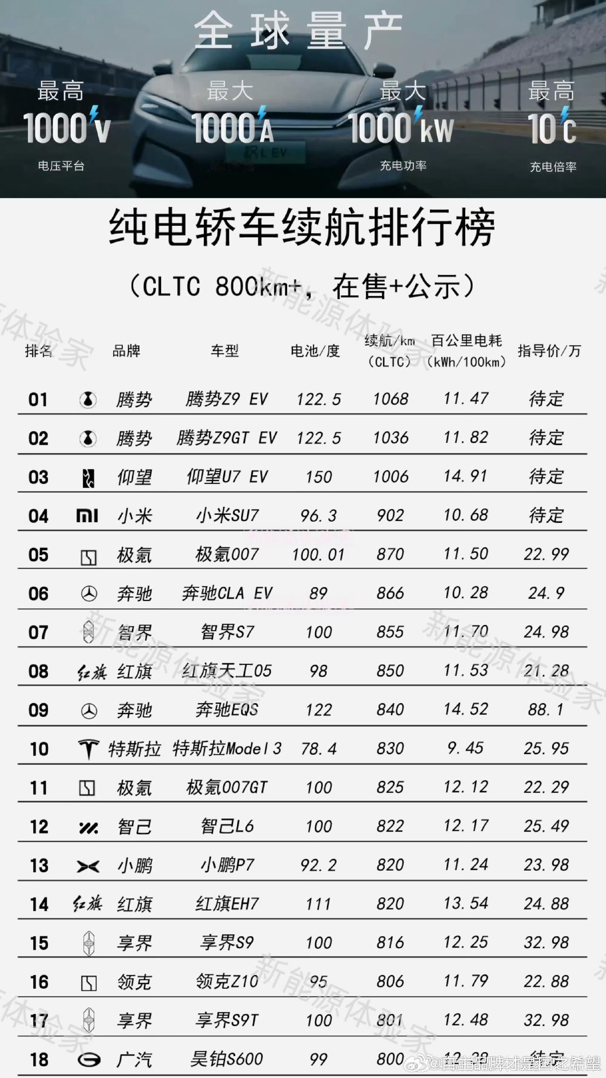 最终 比亚迪被逼到在每一个可量化的领域都做到第一。甚至是磷酸铁锂电池的续航。。。