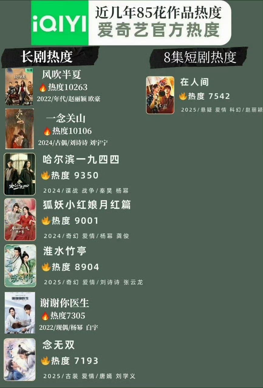 近几年85花作品爱奇艺官方热度汇总图赵丽颖两个模块都是榜一且作品都不是古偶 ​​
