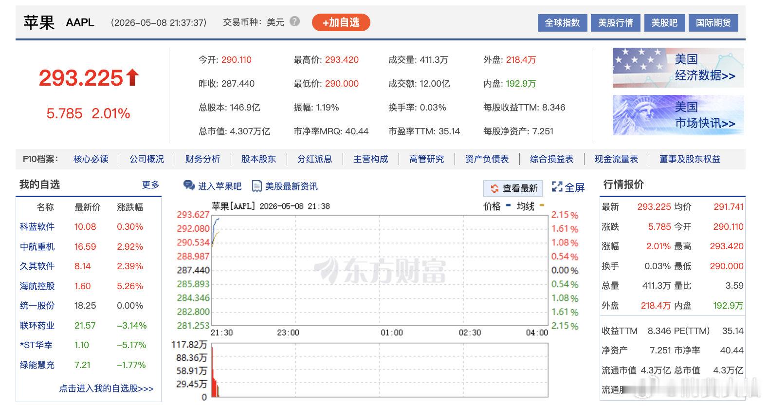 【苹果股价再刷新高】苹果总市值4.31万亿美元 5月8日，苹果股价上涨2%，报2