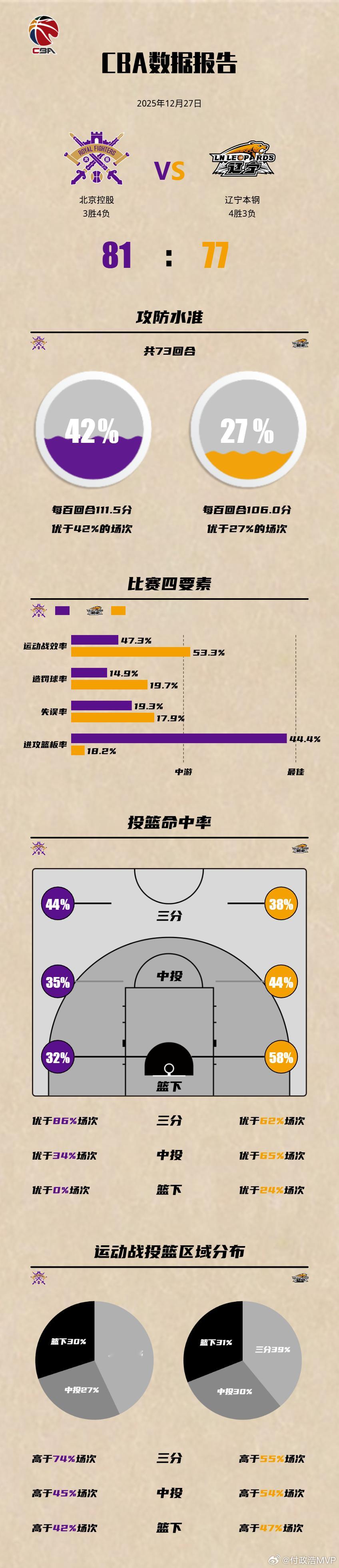 北控男篮战胜辽宁男篮  四连败的北控男篮在主场击败辽宁男篮暂时止住颓势。末节佩里