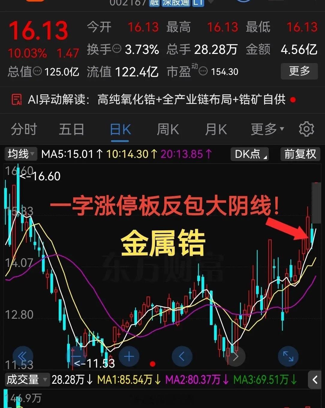 一字涨停板直接反包大阴线！最近稀有金属太猛了！收盘板上仍有近30万手买单虽然今天