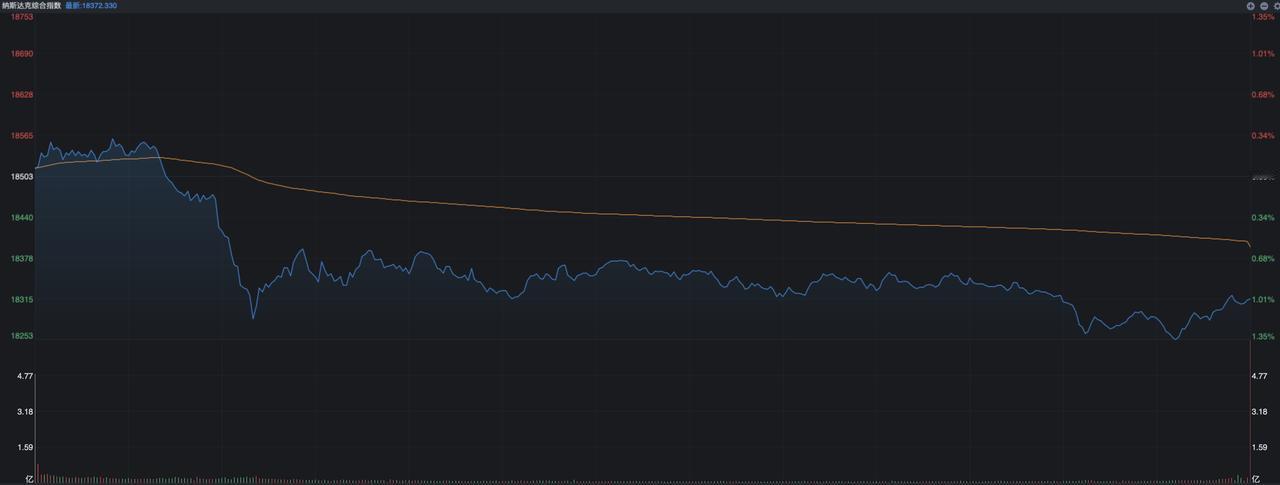 美股昨夜集体收跌，道指和标普500指数跌幅在0.75%左右，而纳斯达克指数则下跌