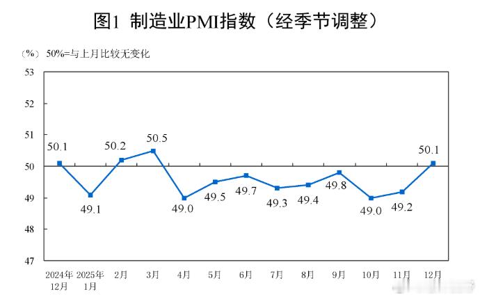【12月份中国制造业采购经理指数50.1% 升至扩张区间】由标普全球编制的12月