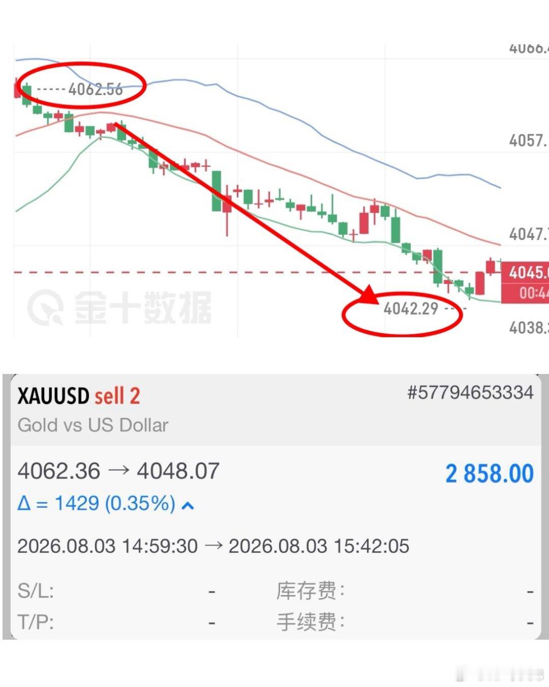 现价丹实盘同步进行，走出20典，实盘洛带2858美黄金现货黄金