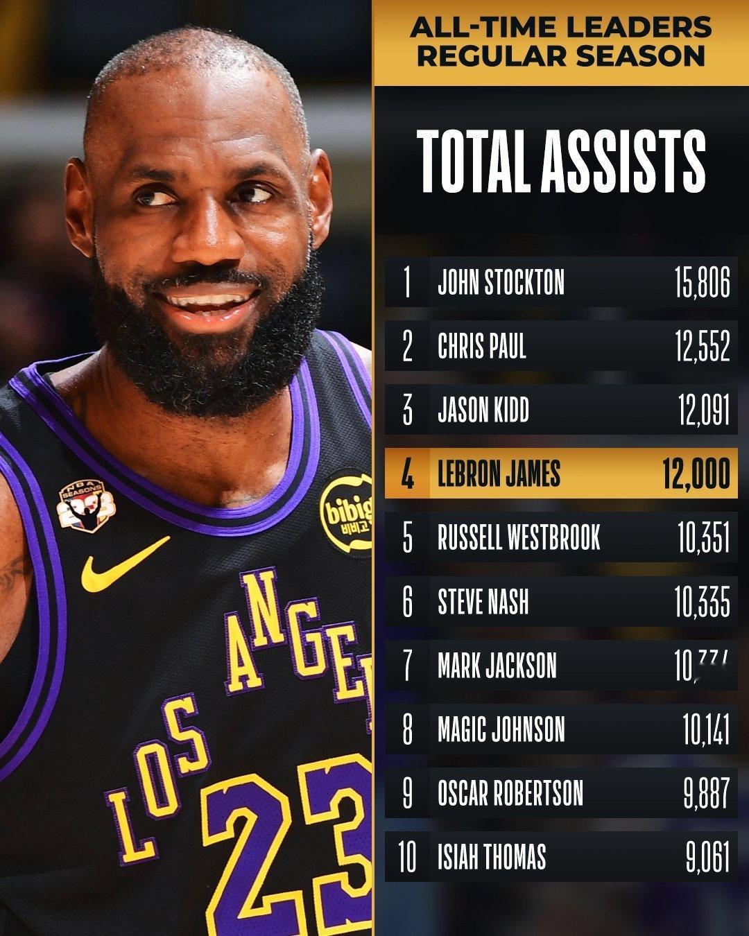 一会儿没看，湖人又大胜了啊，老詹又爆发了啊。太阳vs湖人