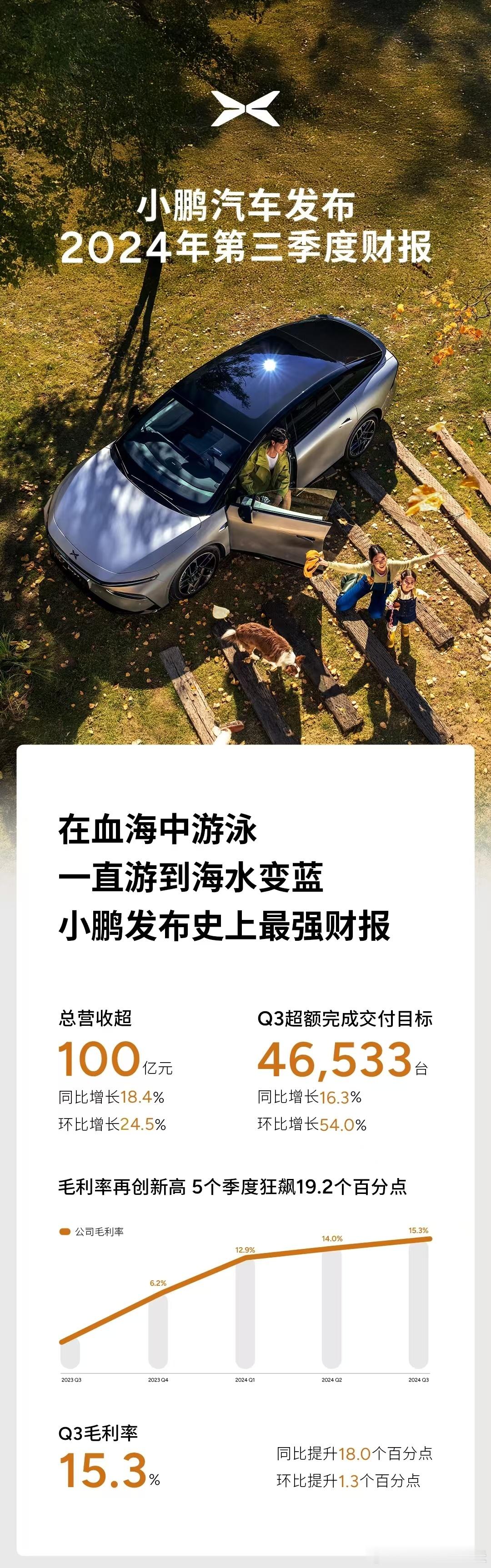 小鹏发布史上最强季报~关键词：1. 毛利率：来到15.3%（新高）， 5个季度狂