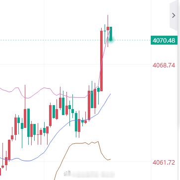 现价空，止损4077。黄金金价金油指挥官-侯佑铭