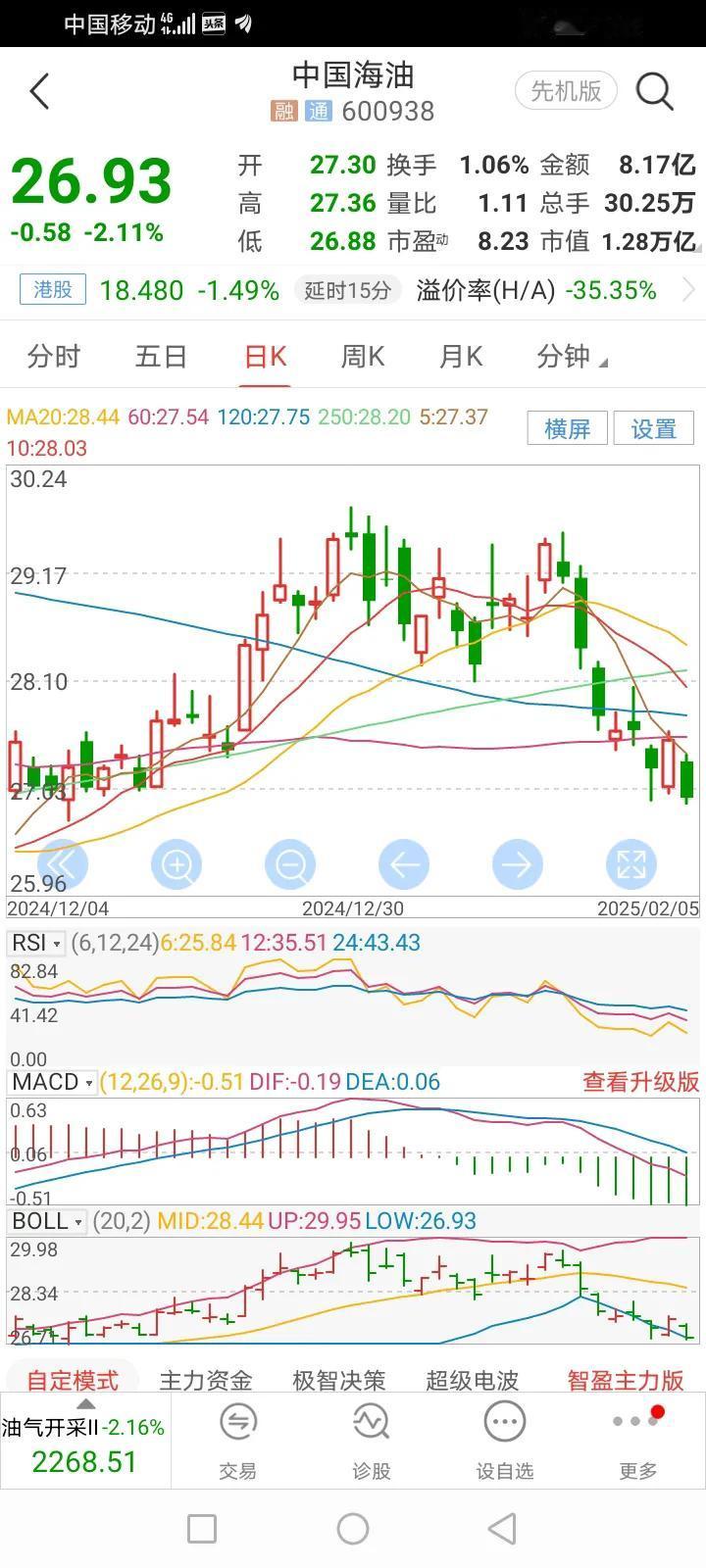 节后第一个交易日，持仓股全部绿油油一片，期盼中的大涨烟消云散。
看看中海油又跌到