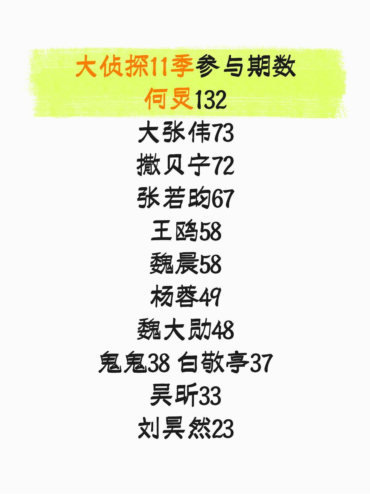 大侦探11季参与期数何炅132大张伟74撒贝宁72张若昀68王鸥60魏晨58杨蓉