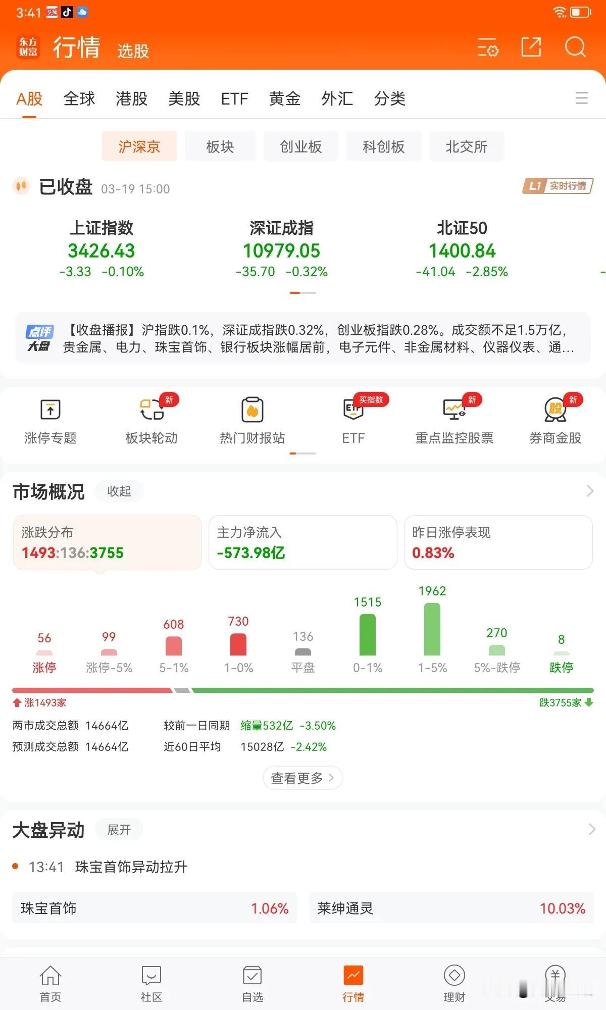 大盘连续几天都在3430点这个位置窄幅震荡，这是要蓄力突破还是会横久必跌，保持耐