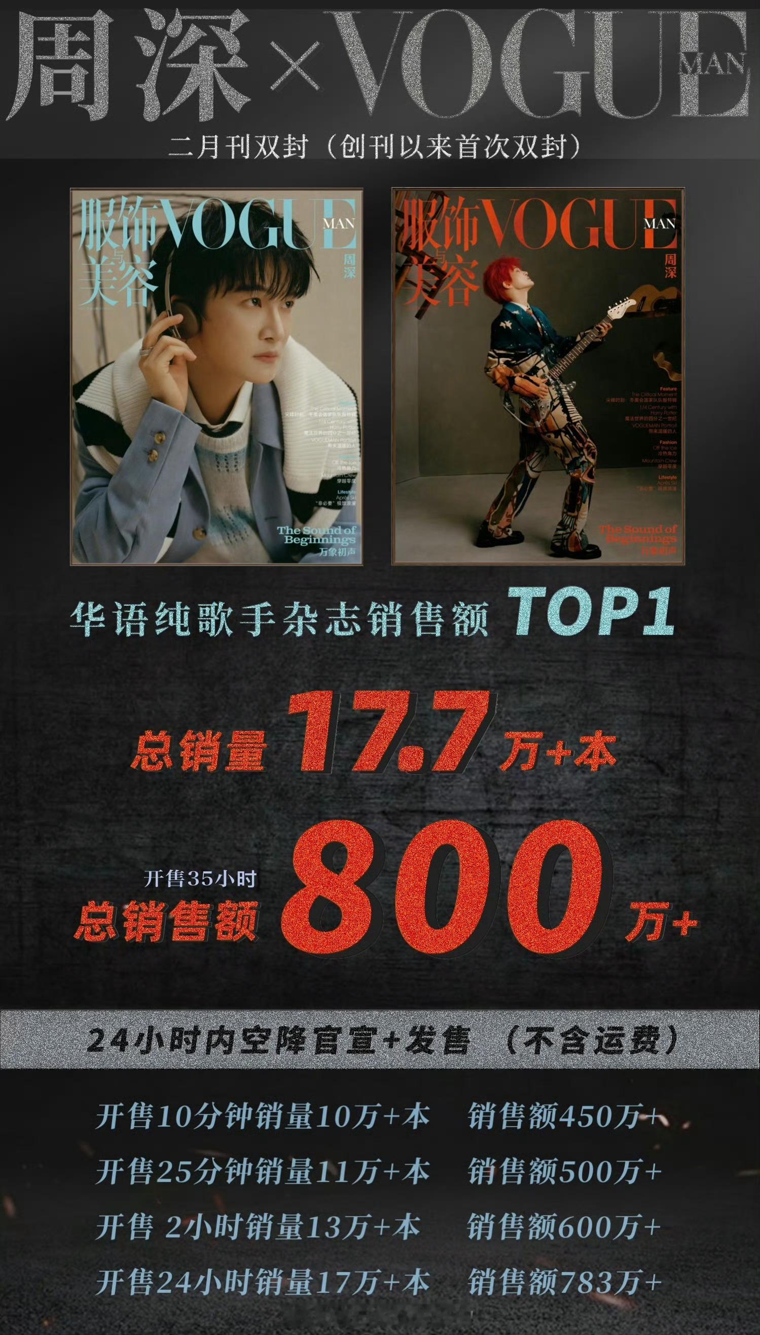 周深VOGUE MAN开售35小时销售额800w+了！ 