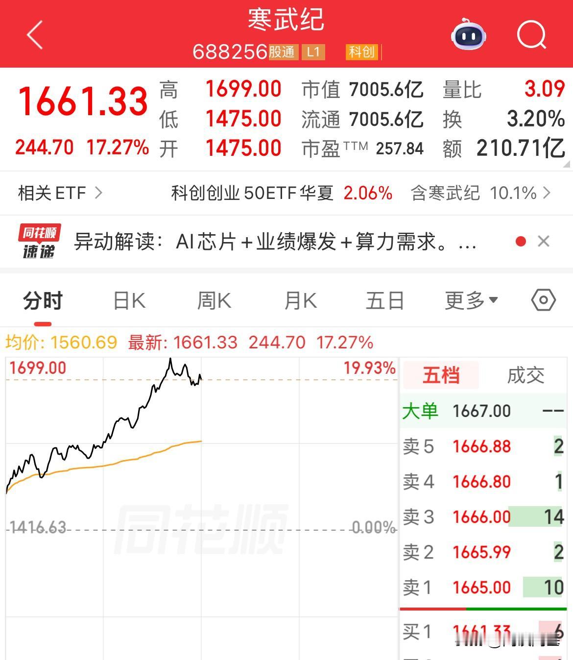 A股股价王座换了！“寒王”登顶！股价暴涨17.7%，盘中一度逼近涨停，最高股价1