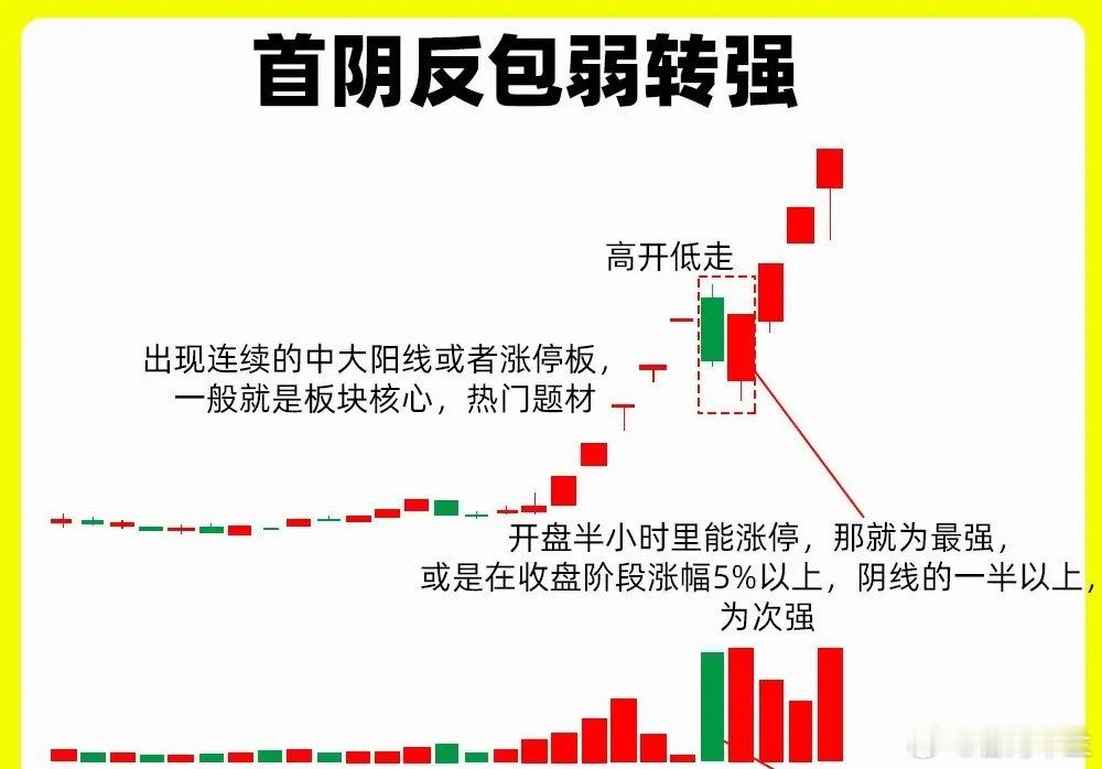 注意了！大部分散户都不会观察市场情绪，多空的变化，尤其是分歧转一致。今天就给大家