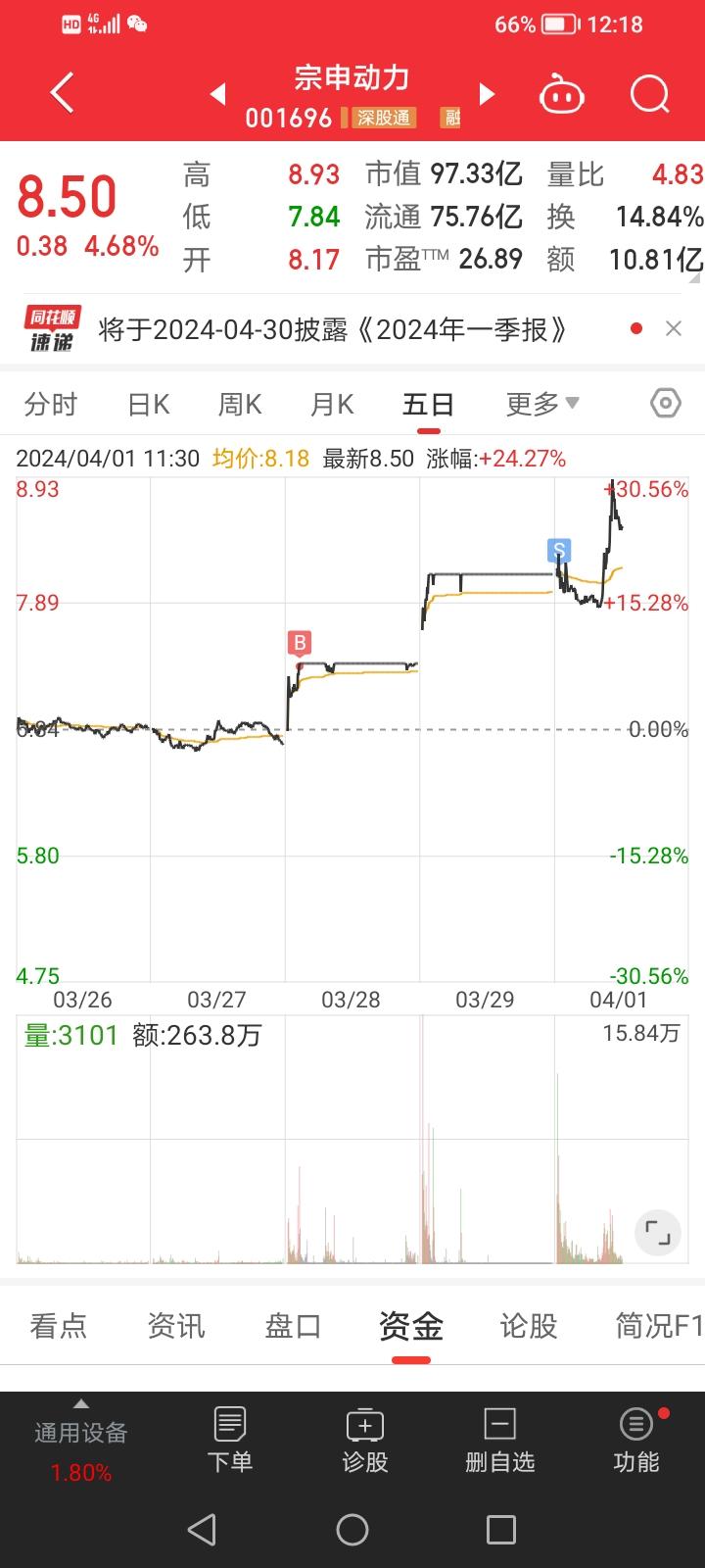4月1日实盘：竞价出逃宗申动力，炸板个股小盈出局！

今天早盘把持仓的3只个股都