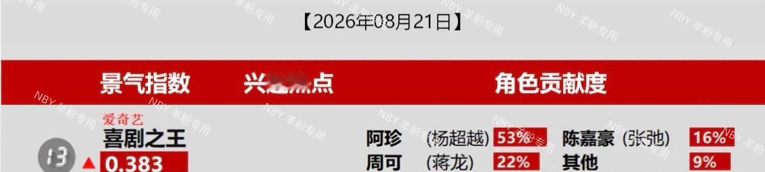 杨超越阿珍 待播剧景气指数 记录✍️8.21全剧角色贡献1⃣️在榜第18天！阿珍