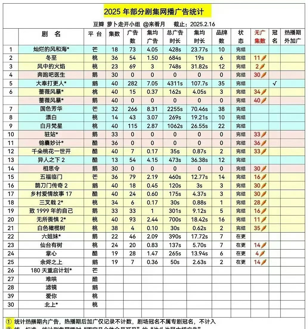 今年播出的剧，招商最好的是大奉打更人、国色芳华，大奉打更人纯男主单扛，这么来看，