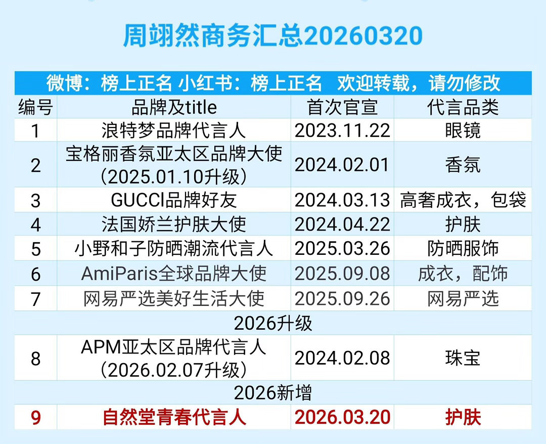周翊然商务汇总（9个）20260320周翊然｜ 