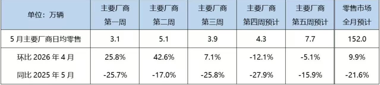 中国汽车流通协会 5月24日，据中国汽车流通协会消息，初步推算本月狭义乘用车总市