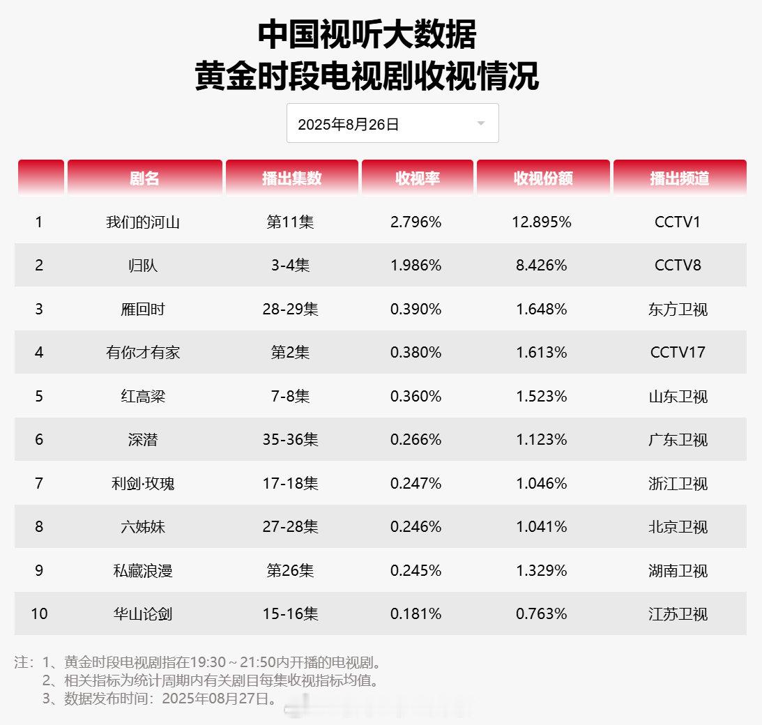 【2025年08月26日中国视听大数据CVB黄金档电视剧收视率日榜TOP10】1