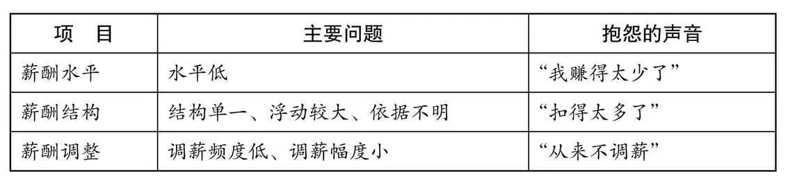 看看员工对薪酬的抱怨和HR对薪酬问题的抱怨。同病相连还要顾忌那么多，真累！