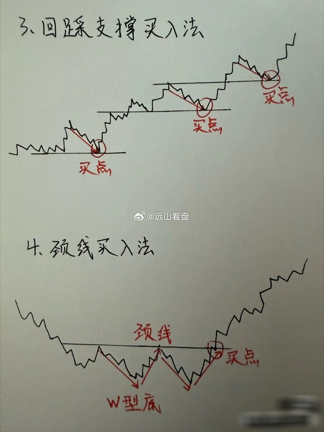 整理八大实用买入技巧：箱体突破抓突破买点；上升趋势线回踩即买；回踩前期支撑介入；