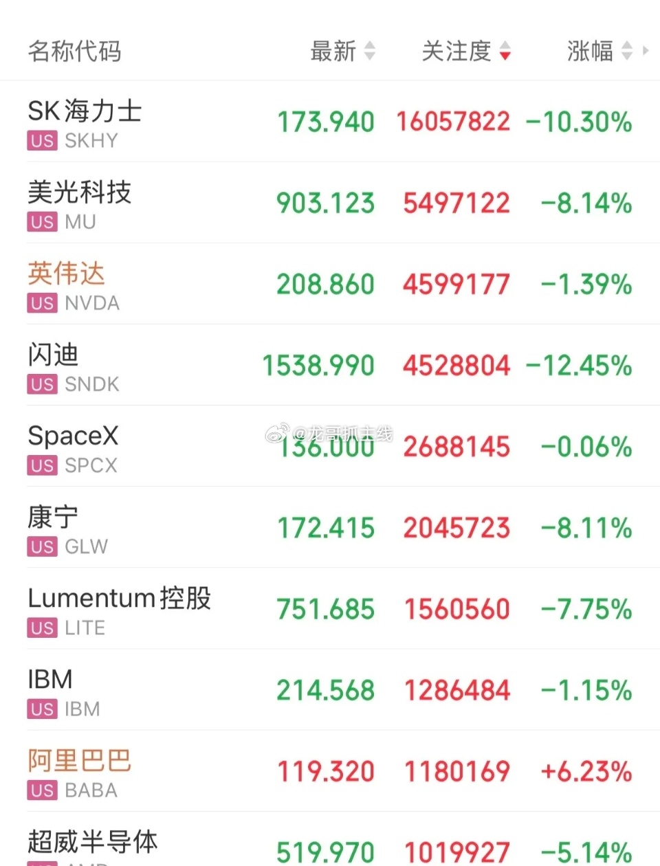 美股存储概念回调！Sk海力AdR跌幅10%，闪迪跌幅12%，美光跌幅8%，存储跌