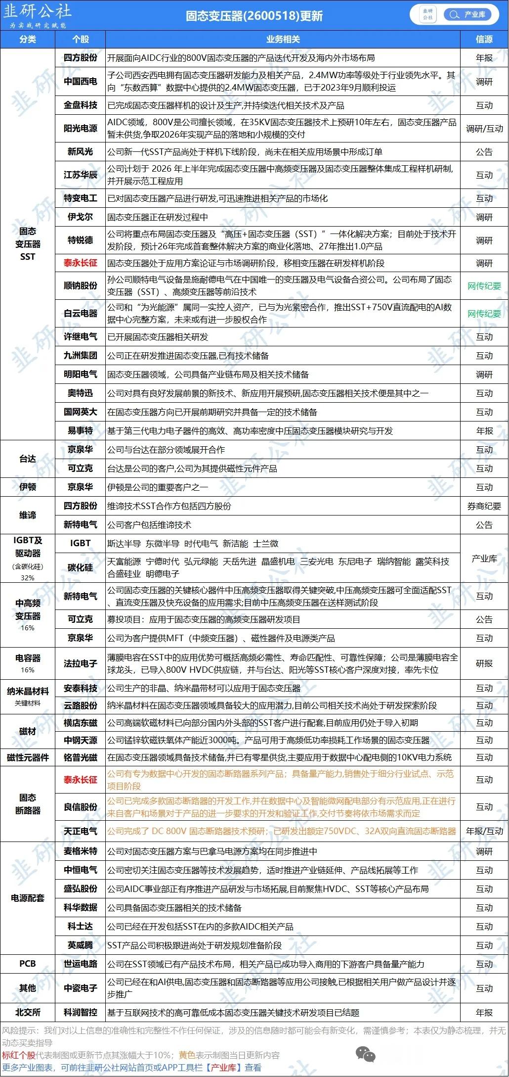 HVDC、SST相关概念全梳理。近期HVDC&SST行业催化密集，产业进展加速。