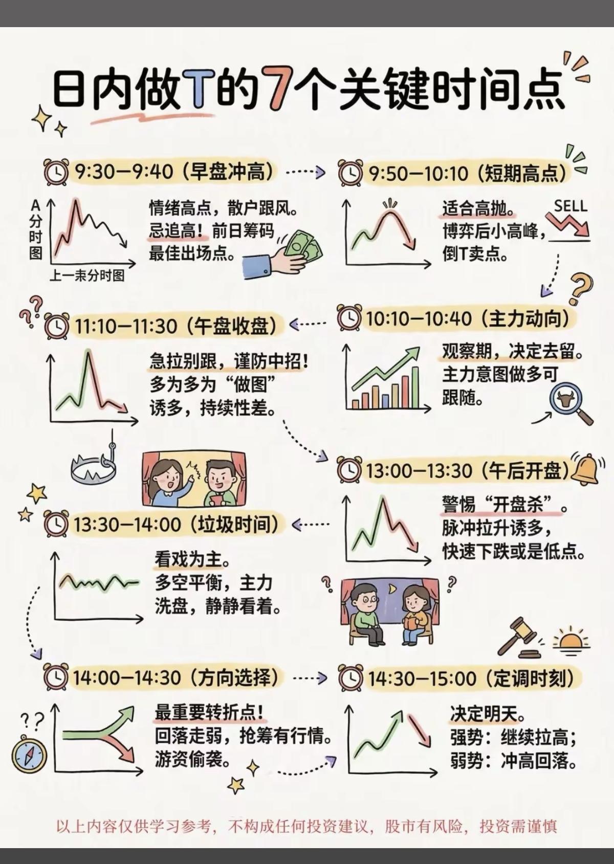 日内做T的7个关键时间点！

1.早盘情绪冲高
2.上午盘主力动向
3.午后方向