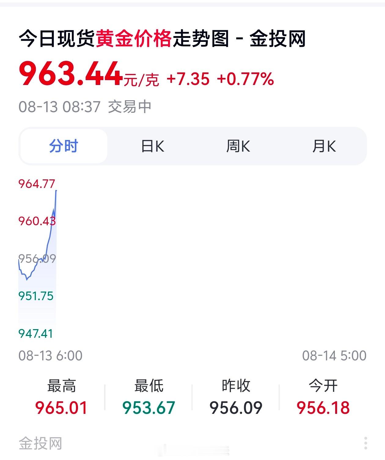 金价油价全涨了什么都在涨，就是工资不涨；这就是网友调侃的重点，这也说到我心里去了
