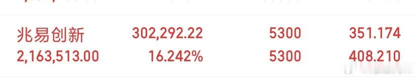 兄弟们，昨天下午公布的兆易CX今天直接一字，恭喜跟上节奏的兄弟们！昨天公布的大牛