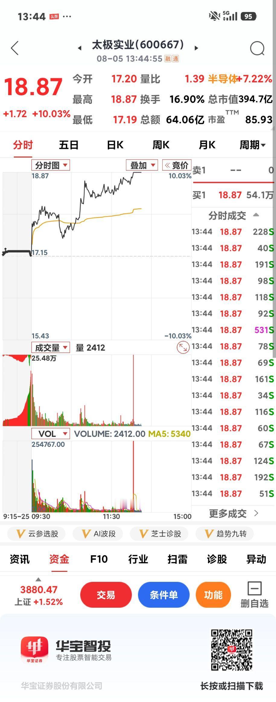科技板块持续大涨

       终于不是一日游了，在外围大涨刺激下，PCB，先