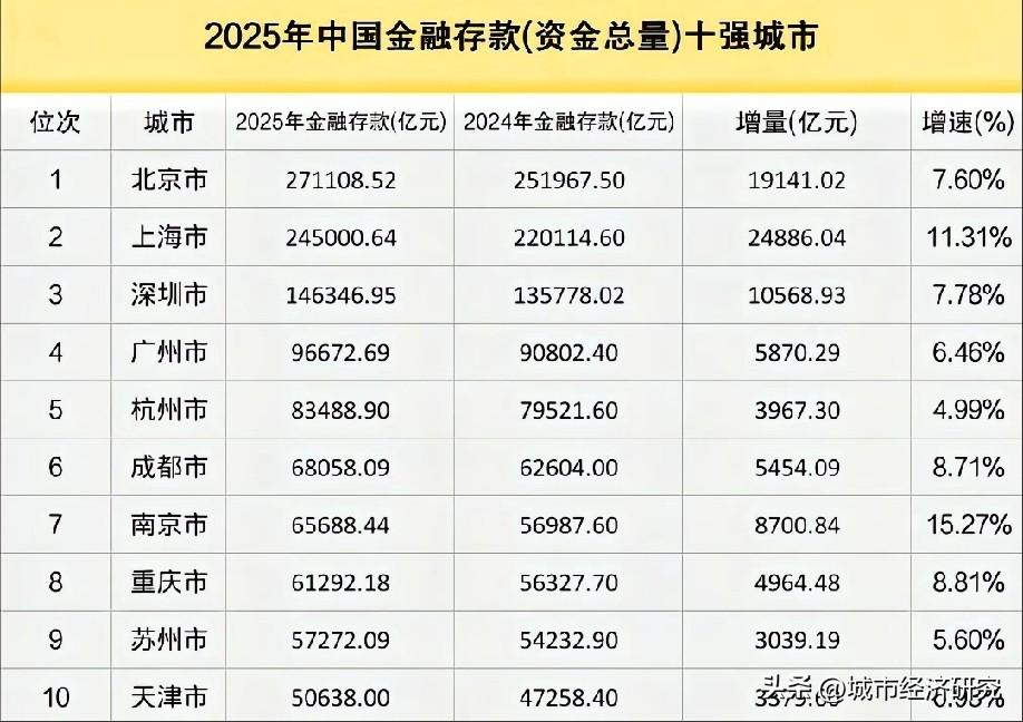 2025年金融存款（资金总量）前十城市排名情况，北京资金总量继续高居各大城市榜一