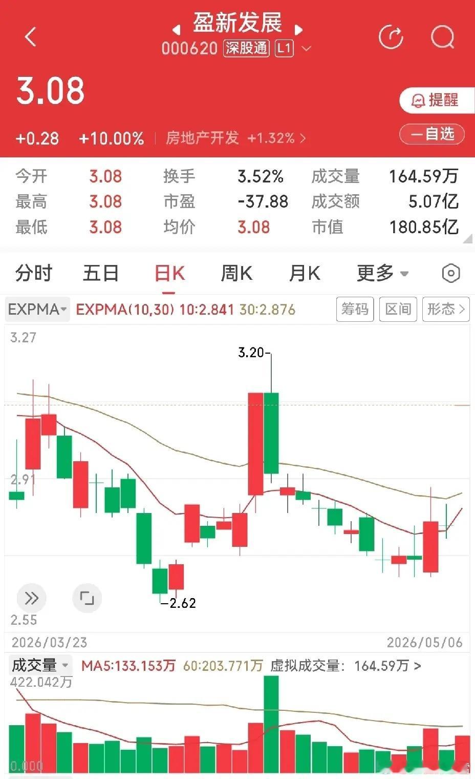 福日电子，近期走势活跃，并不是涨幅有多大，而是成交量的明显变化，有人说量在价先，